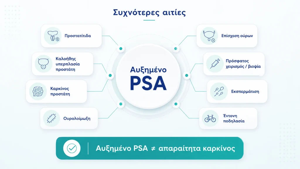 αιτίες αυξημένου psa προστατίτιδα υπερπλασία καρκίνος προστάτη ουρολόγος θεσσαλονίκη δρ κωνσταντίνος δρόσος χειρουργός ουρολόγος