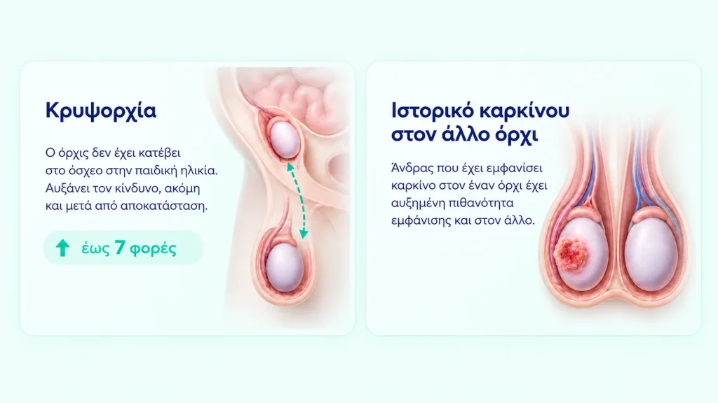 Καρκίνος του όρχεως κρυψορχία και ιστορικό καρκίνου στον άλλο όρχι
